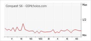 Grafico di modifiche della popolarità del telefono cellulare Conquest S6