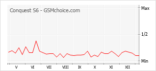 Диаграмма изменений популярности телефона Conquest S6