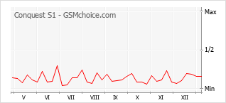 Diagramm der Poplularitätveränderungen von Conquest S1