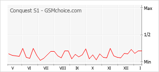 Popularity chart of Conquest S1