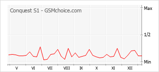 Traçar mudanças de populariedade do telemóvel Conquest S1