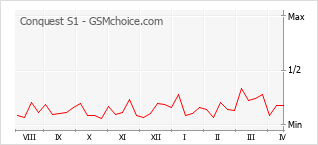 Диаграмма изменений популярности телефона Conquest S1