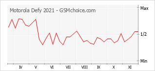 Popularity chart of Motorola Defy 2021