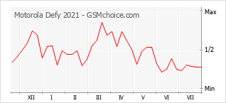 Grafico di modifiche della popolarità del telefono cellulare Motorola Defy 2021