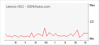 Diagramm der Poplularitätveränderungen von Lenovo i921