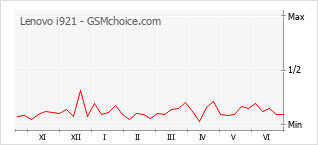 Gráfico de los cambios de popularidad Lenovo i921