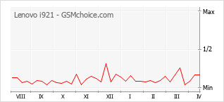 Grafico di modifiche della popolarità del telefono cellulare Lenovo i921