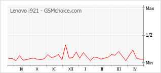 Populariteit van de telefoon: diagram Lenovo i921