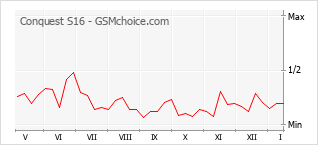 Popularity chart of Conquest S16
