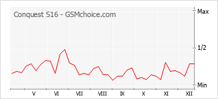 Gráfico de los cambios de popularidad Conquest S16
