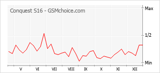 Grafico di modifiche della popolarità del telefono cellulare Conquest S16