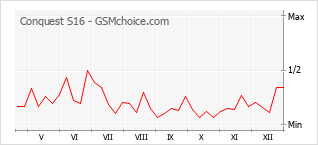 Populariteit van de telefoon: diagram Conquest S16