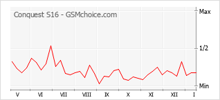 Диаграмма изменений популярности телефона Conquest S16