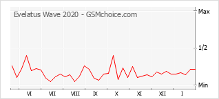 Le graphique de popularité de Evelatus Wave 2020