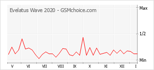 Populariteit van de telefoon: diagram Evelatus Wave 2020