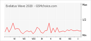 Traçar mudanças de populariedade do telemóvel Evelatus Wave 2020