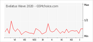 Диаграмма изменений популярности телефона Evelatus Wave 2020