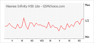 Diagramm der Poplularitätveränderungen von Hisense Infinity H50 Lite