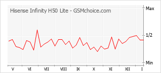 Gráfico de los cambios de popularidad Hisense Infinity H50 Lite