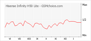 Le graphique de popularité de Hisense Infinity H50 Lite