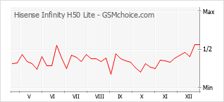Grafico di modifiche della popolarità del telefono cellulare Hisense Infinity H50 Lite