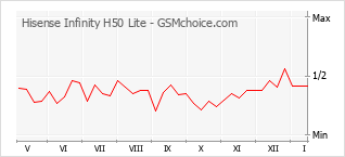 Populariteit van de telefoon: diagram Hisense Infinity H50 Lite