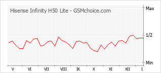 Traçar mudanças de populariedade do telemóvel Hisense Infinity H50 Lite
