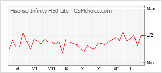 Диаграмма изменений популярности телефона Hisense Infinity H50 Lite