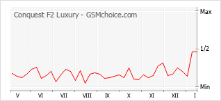 Diagramm der Poplularitätveränderungen von Conquest F2 Luxury