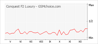 Gráfico de los cambios de popularidad Conquest F2 Luxury
