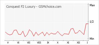 Le graphique de popularité de Conquest F2 Luxury