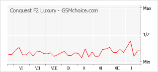 Populariteit van de telefoon: diagram Conquest F2 Luxury