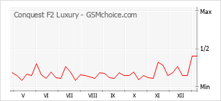 Диаграмма изменений популярности телефона Conquest F2 Luxury