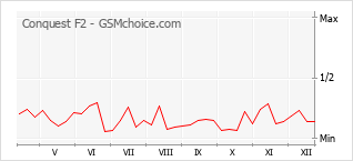 Diagramm der Poplularitätveränderungen von Conquest F2