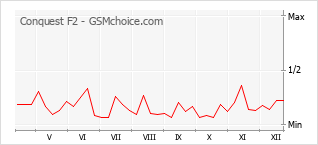 Popularity chart of Conquest F2