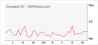 Gráfico de los cambios de popularidad Conquest F2