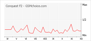 Le graphique de popularité de Conquest F2