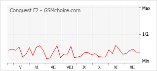 Grafico di modifiche della popolarità del telefono cellulare Conquest F2
