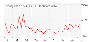 Le graphique de popularité de Conquest S16 ATEX