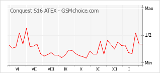 Grafico di modifiche della popolarità del telefono cellulare Conquest S16 ATEX
