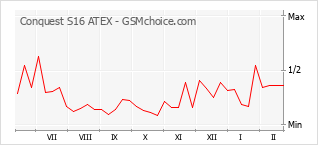 Populariteit van de telefoon: diagram Conquest S16 ATEX