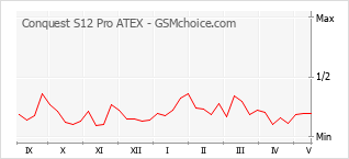 Popularity chart of Conquest S12 Pro ATEX
