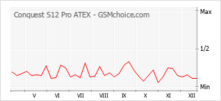 Gráfico de los cambios de popularidad Conquest S12 Pro ATEX