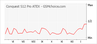 Grafico di modifiche della popolarità del telefono cellulare Conquest S12 Pro ATEX