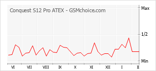 Populariteit van de telefoon: diagram Conquest S12 Pro ATEX