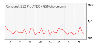 Traçar mudanças de populariedade do telemóvel Conquest S12 Pro ATEX