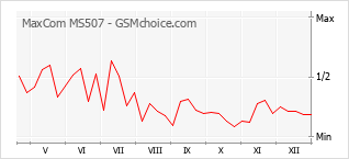 Le graphique de popularité de MaxCom MS507