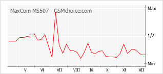 Grafico di modifiche della popolarità del telefono cellulare MaxCom MS507