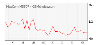 Traçar mudanças de populariedade do telemóvel MaxCom MS507