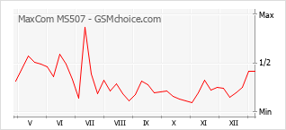 手机声望改变图表 MaxCom MS507
